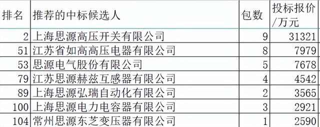 国网变电113亿思源分5.4%第5，组合电器第3电抗器互感器第1