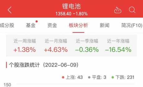 锂电池板块跌1.80% 清水源涨12.38%居首