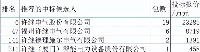 国网变电113亿许继分3%第9，开关柜第2继电保护第4组合电器在参与