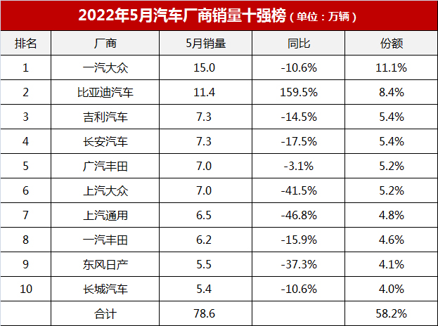 5月汽车厂商销量十强榜：一汽大众重夺冠军，吉利长安势均力敌