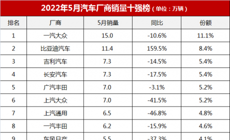 5月汽车厂商销量十强榜：一汽大众重夺冠军，吉利长安势均力敌