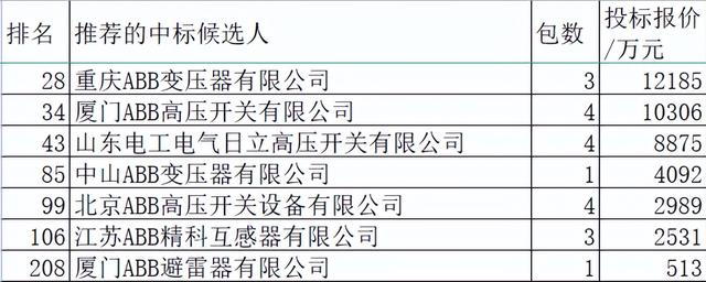 国网变电113亿日立分3.7%第8，组合电器第5变压器第8断路器第5