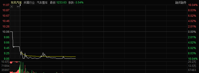行情到头了？4分钟跌停，24天翻倍的东风汽车遭空头“突袭”