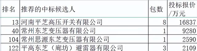 国网变电113亿东芝分2.7%第10，组合电器第6变压器第12避雷器第2