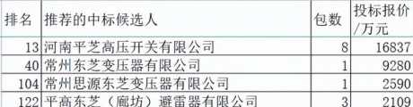 国网变电113亿东芝分2.7%第10，组合电器第6变压器第12避雷器第2