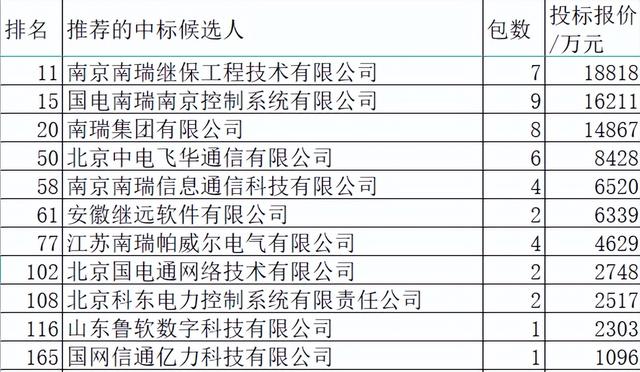 国网变电113亿国网下属占7.5%，继电保护超4成变压器组合电器归零