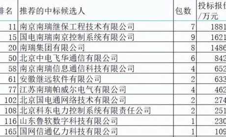 国网变电113亿国网下属占7.5%，继电保护超4成变压器组合电器归零