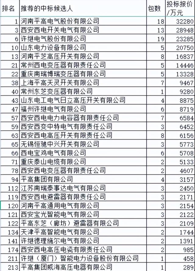 国网变电113亿中国电气占21.8%，组合电器开关柜杰出变压器突出