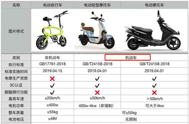 才知道，电动车、三轮车、老年代步车，走机动车道还是非机动车道