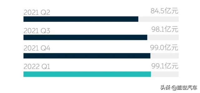 蔚来Q1营收99.1亿元，ES7本月上市8月开启交付