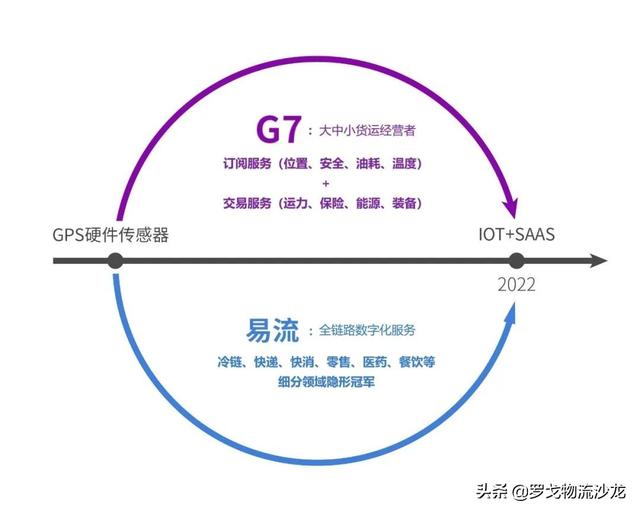 G7+E6强强合体 公路货运数字化会有哪些新变化？