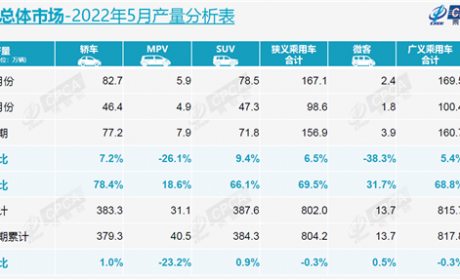 5月车市微跌1.3%，一汽-大众再回榜首