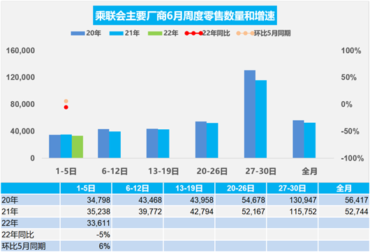 5月车市微跌1.3%，一汽-大众再回榜首