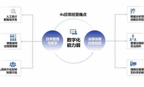 数字化转型 | 启威吉利数字化突破流量天花板