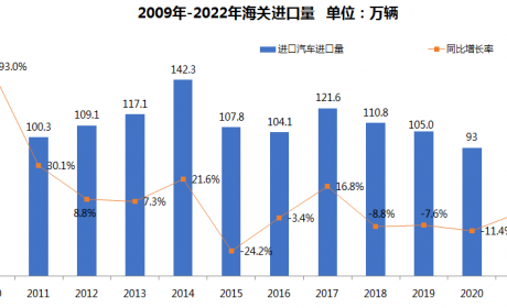 协会发布 | 2022年4月中国进口汽车市场情况分析