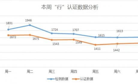 协会发布 | “行”认证周检测认证车辆数据分析(2022年5月23日-6月5日) ...