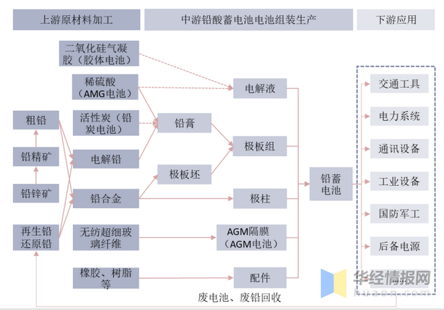 铅酸电池：电动车市场占比高，行业整合，龙头企业优势明显「图」