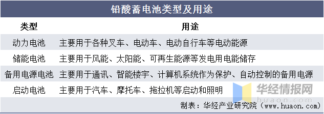 铅酸电池：电动车市场占比高，行业整合，龙头企业优势明显「图」