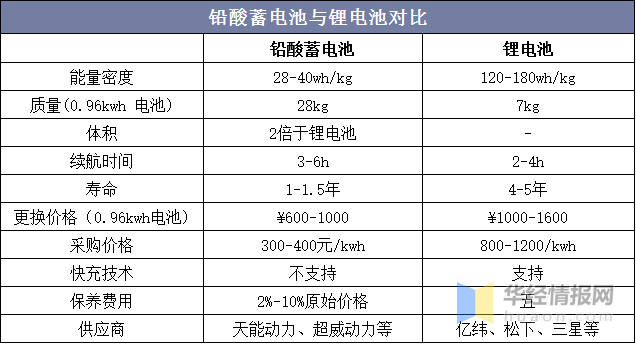 铅酸电池：电动车市场占比高，行业整合，龙头企业优势明显「图」