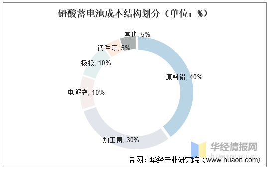 铅酸电池：电动车市场占比高，行业整合，龙头企业优势明显「图」