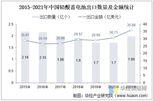 铅酸电池：电动车市场占比高，行业整合，龙头企业优势明显「图」