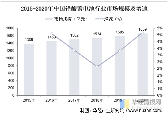 铅酸电池：电动车市场占比高，行业整合，龙头企业优势明显「图」