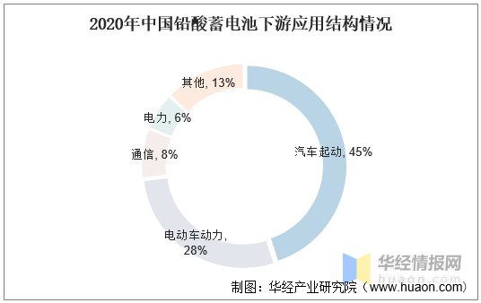 铅酸电池：电动车市场占比高，行业整合，龙头企业优势明显「图」