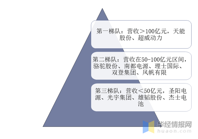 铅酸电池：电动车市场占比高，行业整合，龙头企业优势明显「图」