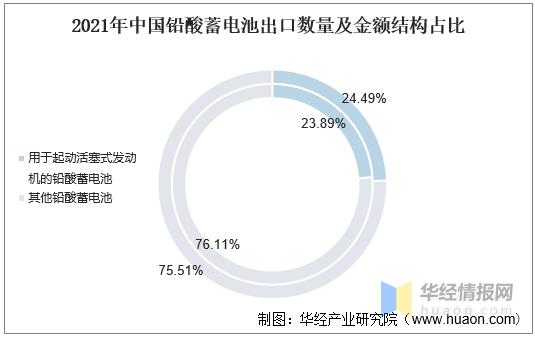 铅酸电池：电动车市场占比高，行业整合，龙头企业优势明显「图」