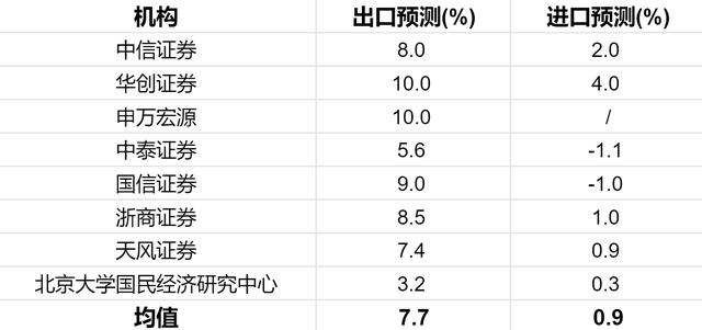 数据前瞻丨港口货运持续恢复，5月出口增速预计显著回暖至7.7%