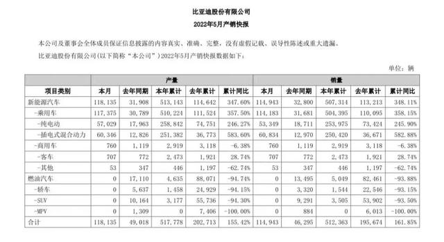 三大民营车企5月销量：吉利、长城重回8万+，比亚迪销量再破10万