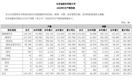 三大民营车企5月销量：吉利、长城重回8万+，比亚迪销量再破10万