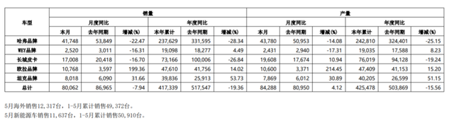 三大民营车企5月销量：吉利、长城重回8万+，比亚迪销量再破10万