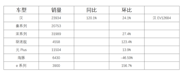 三大民营车企5月销量：吉利、长城重回8万+，比亚迪销量再破10万