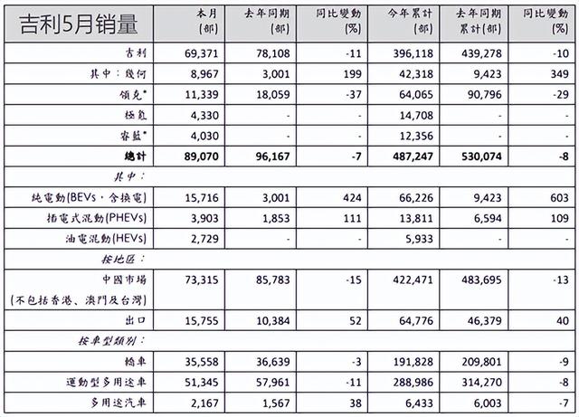 三大民营车企5月销量：吉利、长城重回8万+，比亚迪销量再破10万