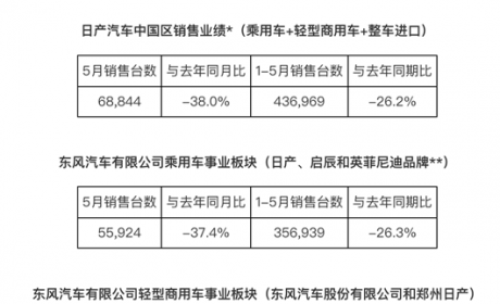 5月在华销售6.8万辆 至暗时刻已过日产静待曙光