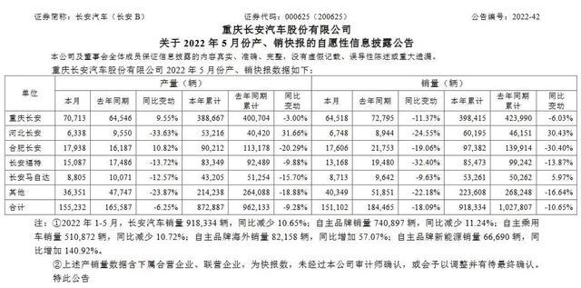 “3+3”均破万，长安汽车5月抬头