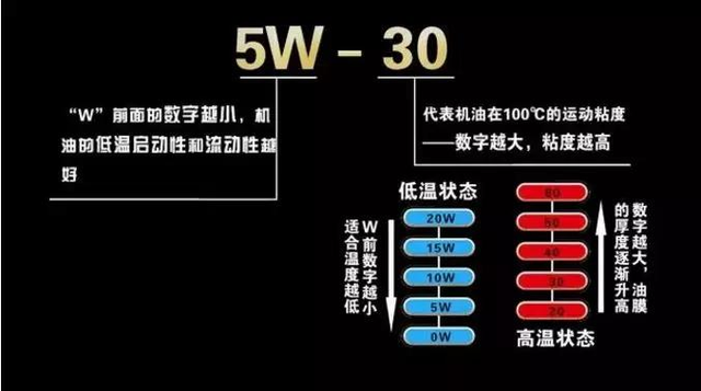 汽车跑10万公里后，别忘了更换机油型号，可延长发动机使用寿命！