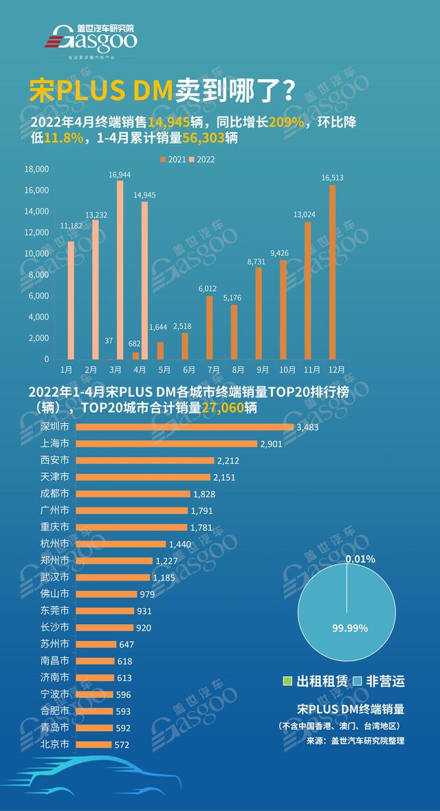 宋PLUS DM卖到哪了？4月销量TOP20各城市排名