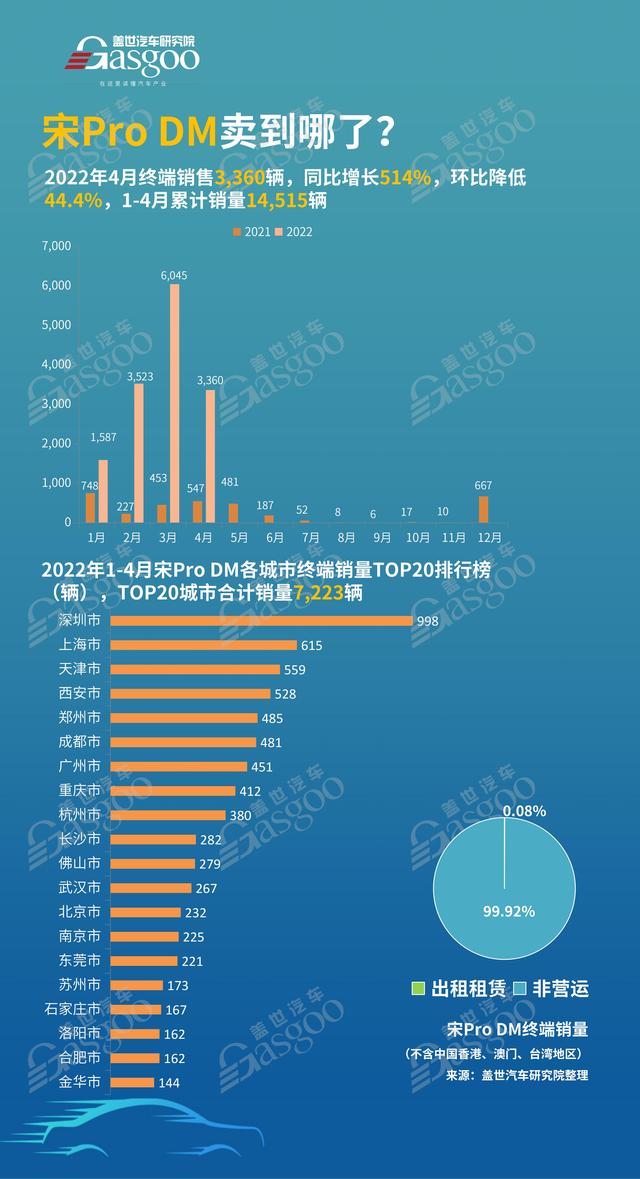 宋Pro DM卖到哪了？4月销量TOP20各城市排名