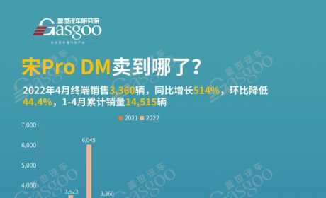 宋Pro DM卖到哪了？4月销量TOP20各城市排名