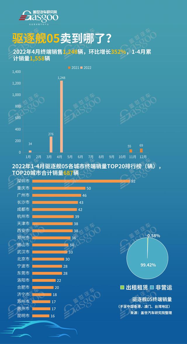 驱逐舰05 卖到哪了？4月销量TOP20各城市排名