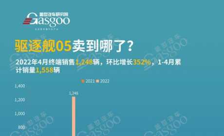 驱逐舰05 卖到哪了？4月销量TOP20各城市排名