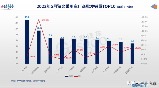 5月车企销量TOP 10：一汽-大众重回榜首，上汽系回暖