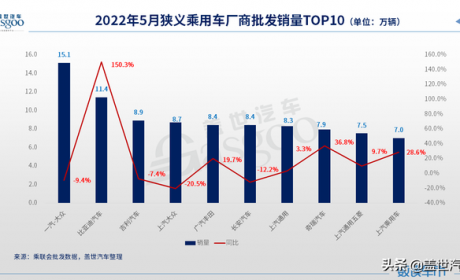 5月车企销量TOP 10：一汽-大众重回榜首，上汽系回暖