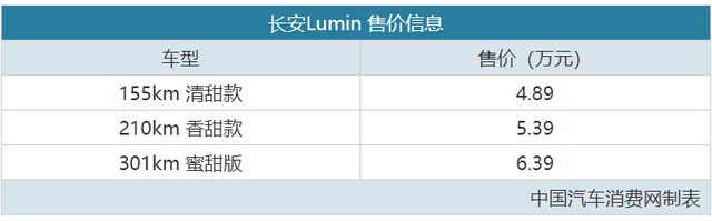 三种续航版本可选 长安Lumin售4.89万元起