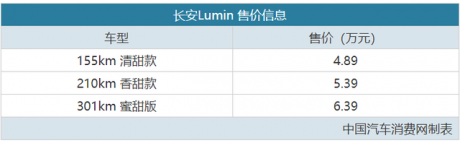 三种续航版本可选 长安Lumin售4.89万元起