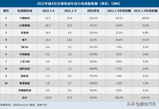 4月全球电动车电池装机量：“宁王”、比亚迪居前二