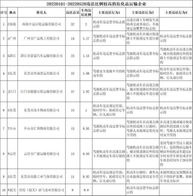 今年以来，这辆大货车违法次数高达12次