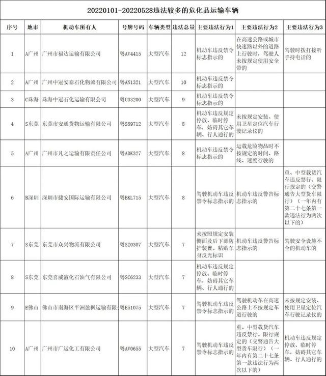 今年以来，这辆大货车违法次数高达12次